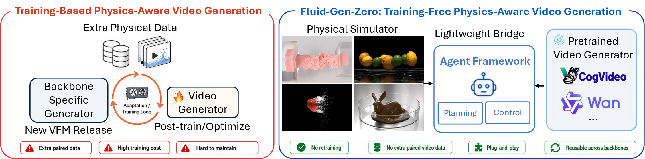Comparison between training-based and training-free physics-aware video generation.