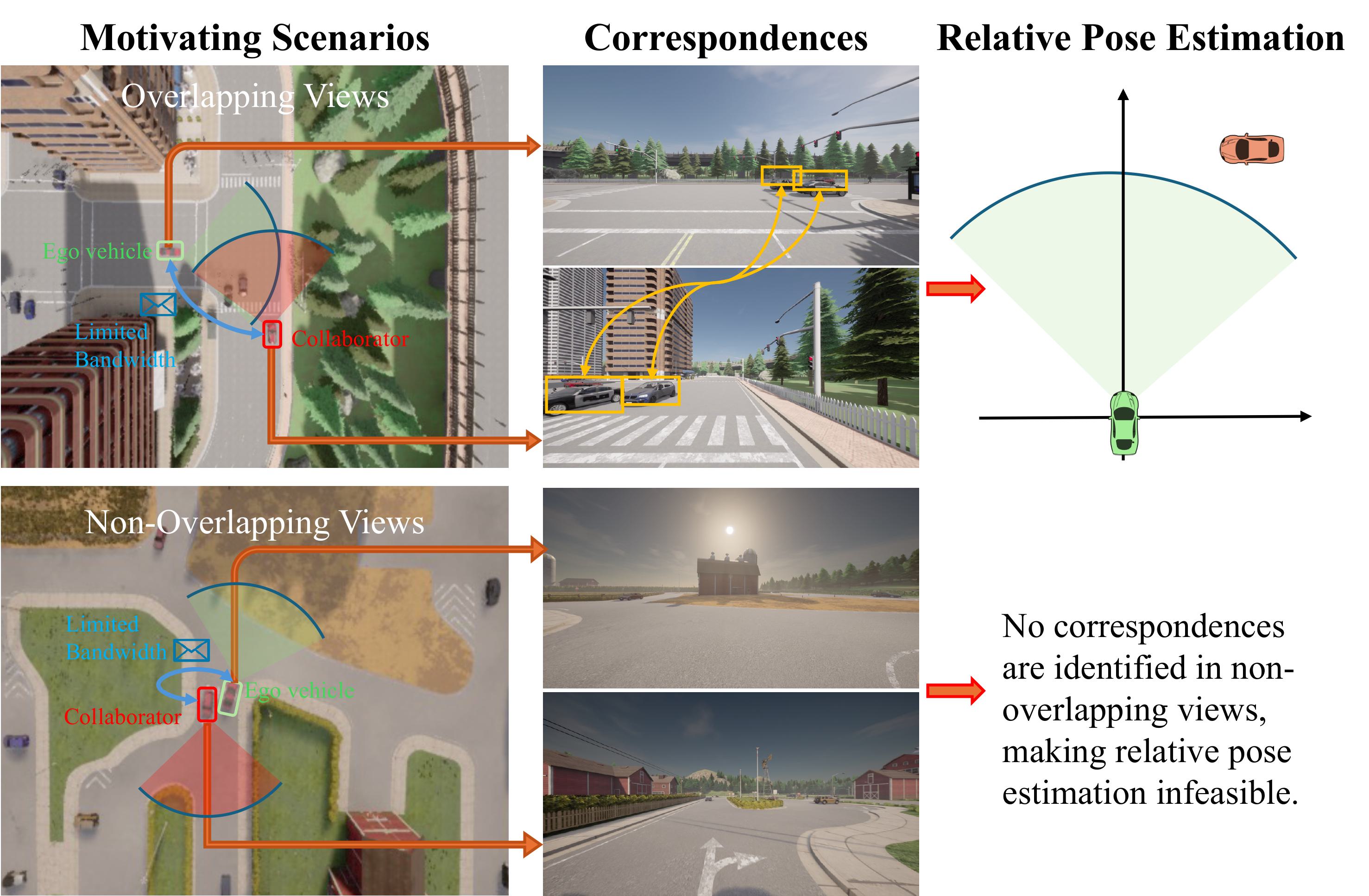 A motivating scenario for egocentric pose estimation in
          connected autonomous driving. When two connected vehicles
          meet at an intersection, the ego vehicle must first estimate
          the pose of its teammate before merging its perception to
          enhance situational awareness. Meanwhile, it needs to address
          the challenges of limited communication bandwidth and non-
          overlapping views, where each vehicle observes a completely
          different perspective.
