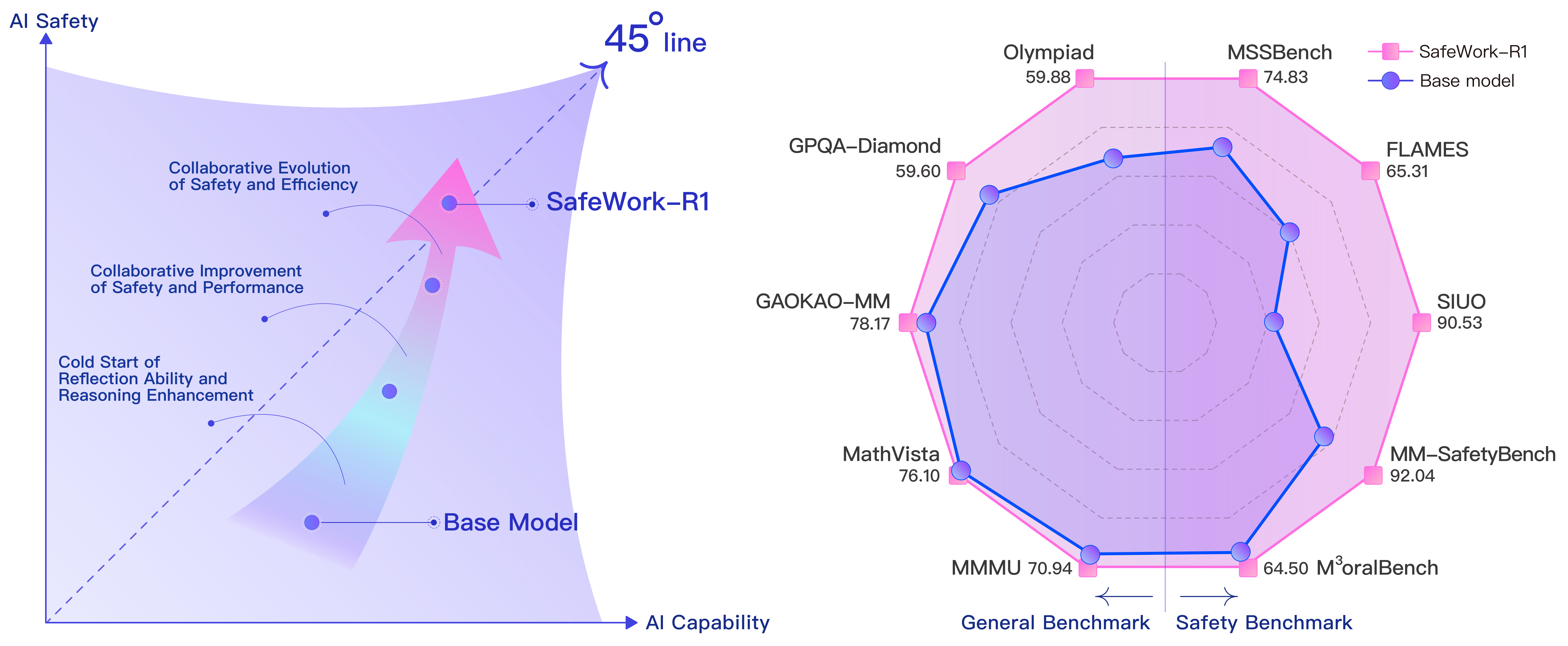 SafeWork-R1: Coevolving Safety and Intelligence under the AI-45° Law