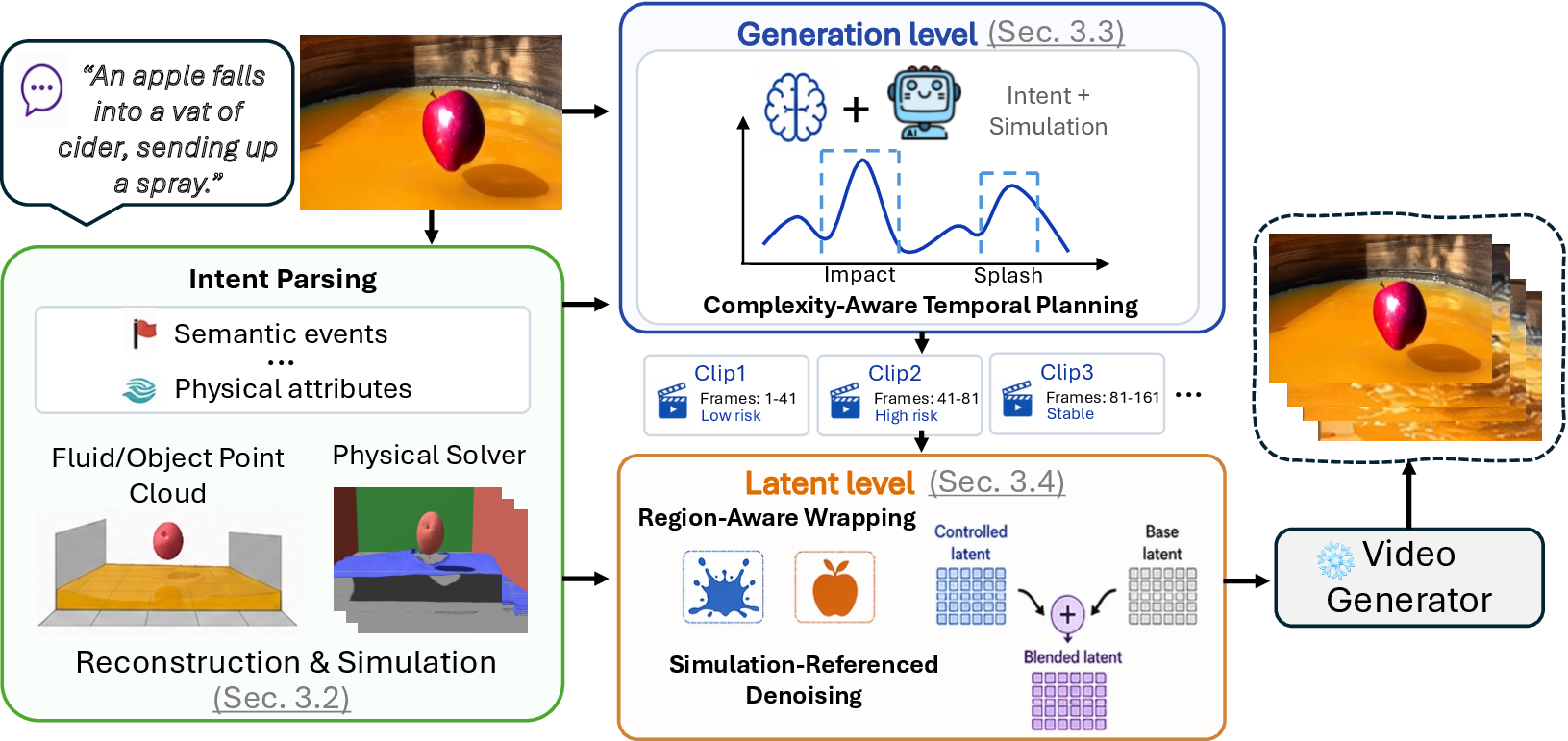 Fluid-Gen-Zero: Grounding Pretrained Video Generators in Physics without Training