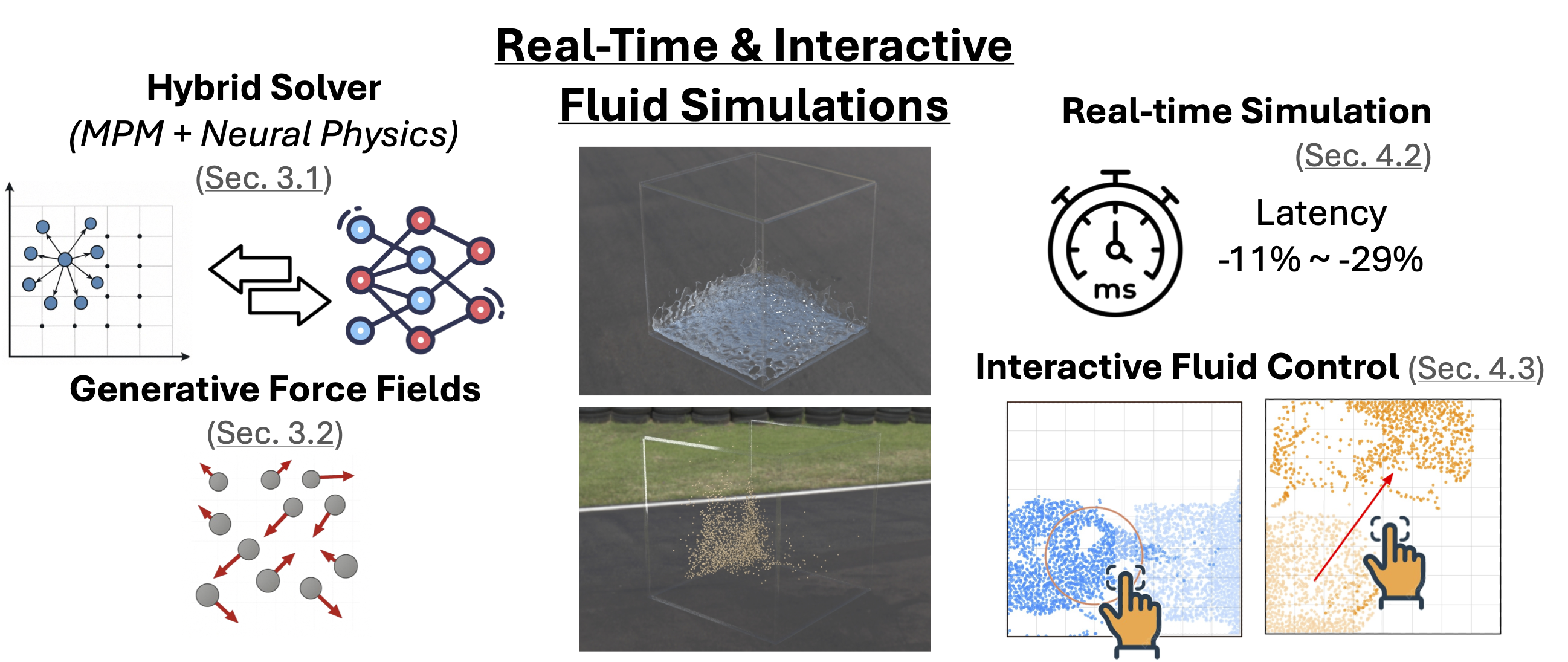 Hybrid Neural-MPM for Interactive Fluid Simulations in Real-Time