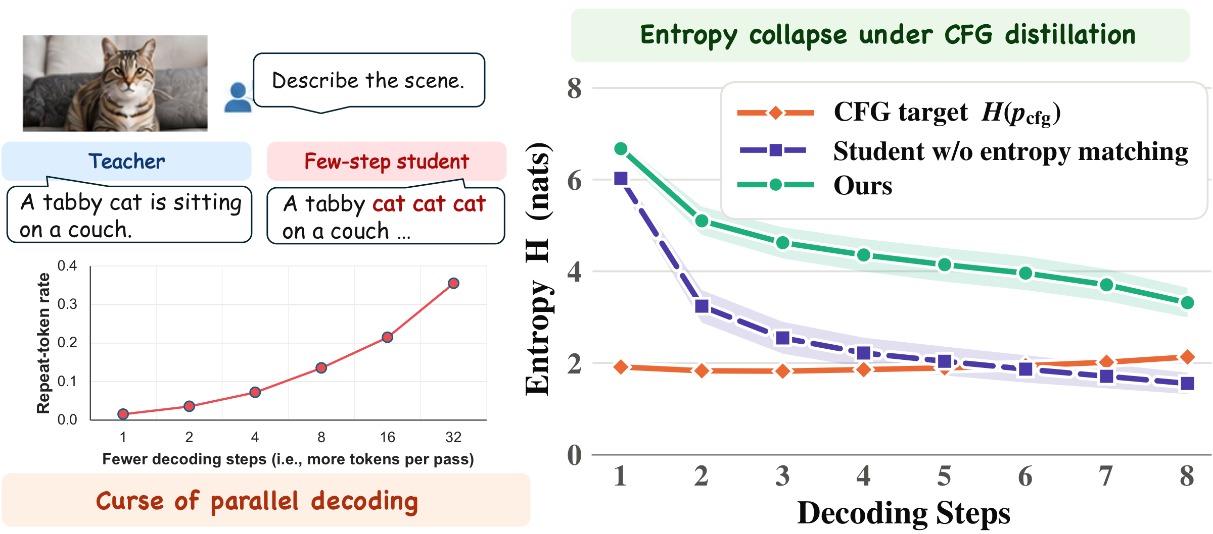 Repetition under parallel decoding and entropy collapse under guidance distillation