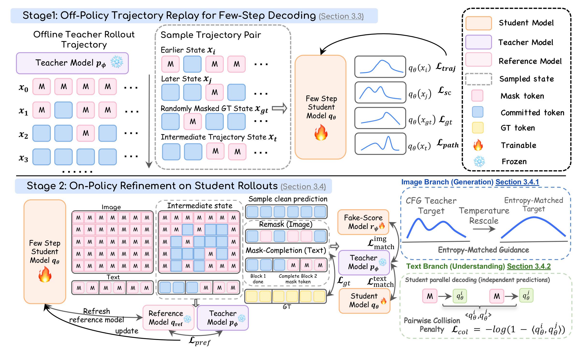 Two-stage distillation pipeline