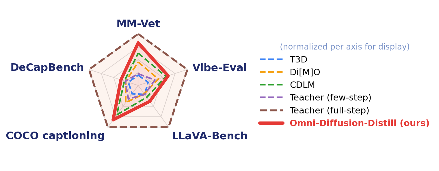 Radar chart of open-ended understanding benchmarks