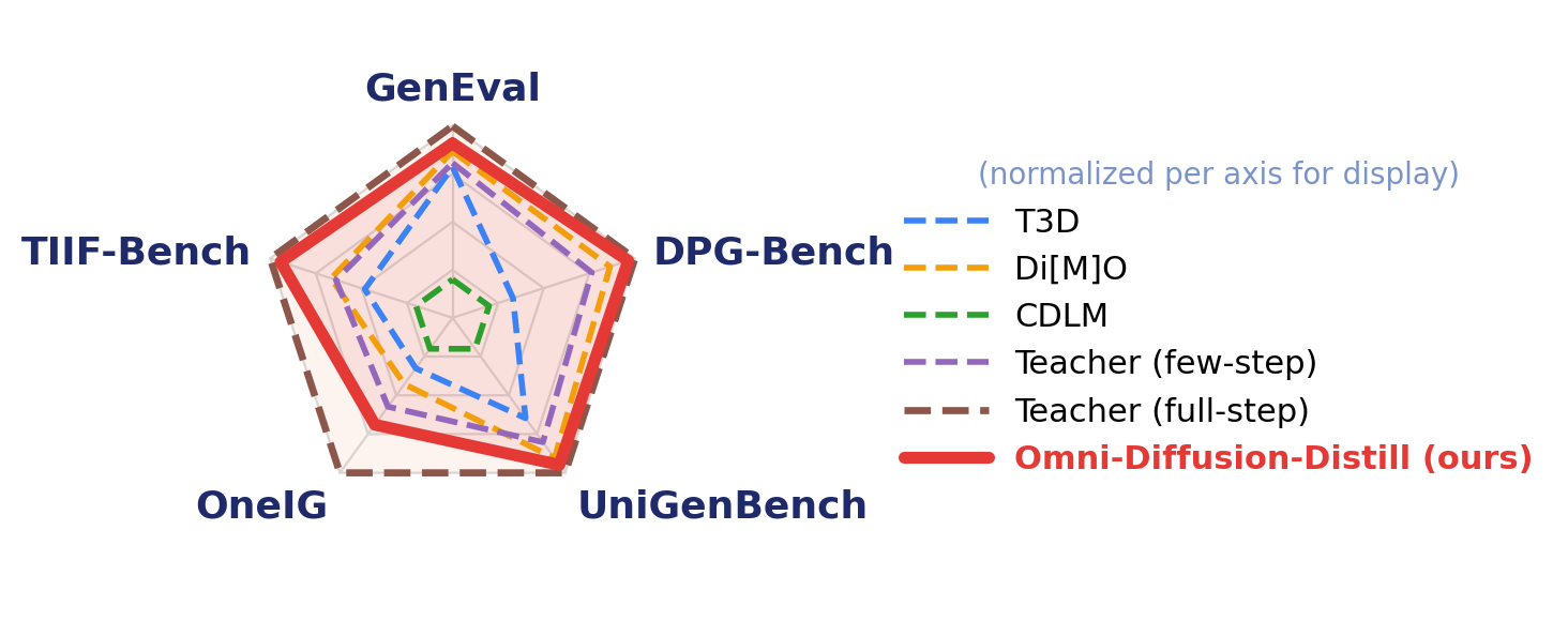 Radar chart of text-to-image benchmarks